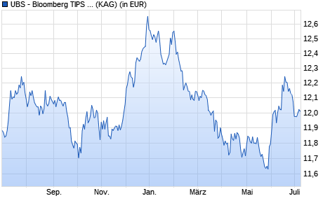 Performance des UBS - Bloomberg TIPS 1-10 UCITS ETF hdg to CHF A-ac (WKN A2APA0, ISIN LU1459802168)