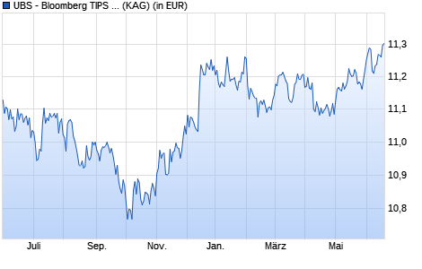 Performance des UBS - Bloomberg TIPS 1-10 UCITS ETF hdg to EUR A-ac (WKN A2APAW, ISIN LU1459801780)