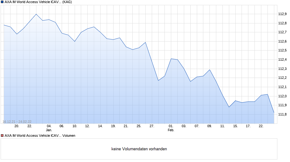 AXA IM World Access Vehicle ICAV - AXA IM Maturity 2022 Fund I Capitalisation EUR (Hedged) Chart