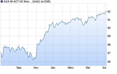 Performance des AXA IM ACT US Short Duration H-Y Low Carbon A hdg dis USD (WKN A2ASS9, ISIN IE00BDBVWL78)