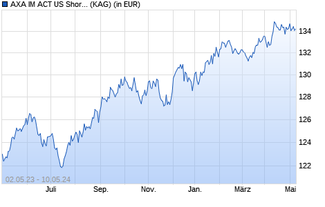Performance des AXA IM ACT US Short Duration H-Y Low Carbon A acc EUR (WKN A2ASS6, ISIN IE00BDBVWJ56)