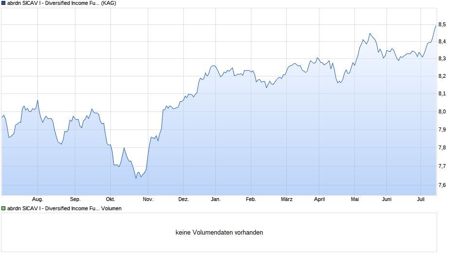 abrdn SICAV I - Diversified Income Fund A AInc Hedged EUR Chart