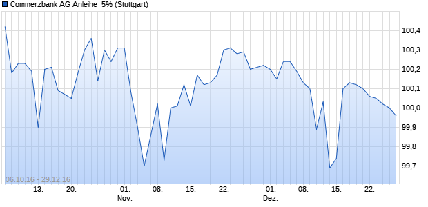 Commerzbank AG Anleihe  5% (WKN CE34J2, ISIN DE000CE34J29) Chart