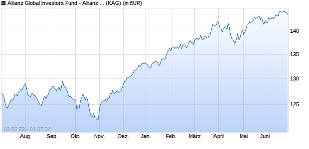 Performance des Allianz Global Investors Fund - Allianz Dynamic Multi Asset Strategy 50 CT2 (EUR) (WKN A2APJE, ISIN LU1462192417)