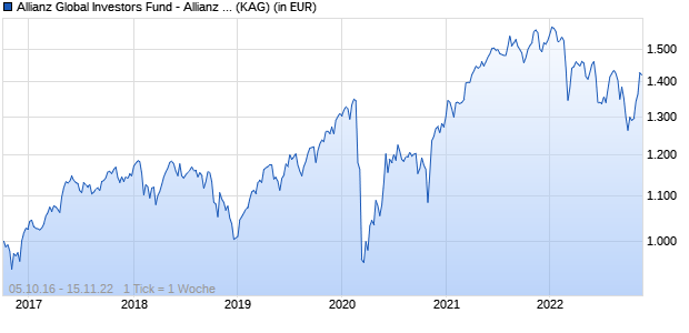 Performance des Allianz Global Investors Fund - Allianz Europe Conviction Equity IT8 (H-EUR) (WKN A2AQLG, ISIN LU1480530499)