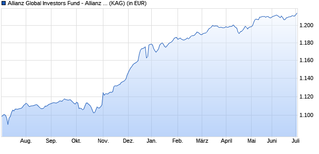 Performance des Allianz Global Investors Fund - Allianz Euro High Yield Bond IT8 (H-EUR) (WKN A2AQF5, ISIN LU1479564103)