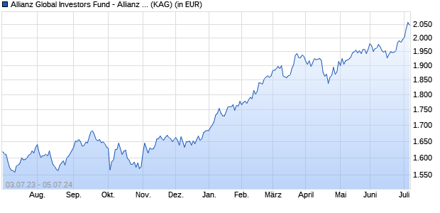Performance des Allianz Global Investors Fund - Allianz Best Styles Pacific Equity IT8 (H-EUR) (WKN A2AQLF, ISIN LU1480530226)