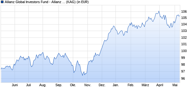 Performance des Allianz Global Investors Fund - Allianz Dynamic Multi Asset Strategy 15 CT2 (EUR) (WKN A2APJD, ISIN LU1462192250)