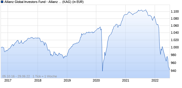 Performance des Allianz Global Investors Fund - Allianz Emerging Markets Short Duration Defensive Bond  IT8 (H-EUR) (WKN A2AQGB, ISIN LU1479564871)