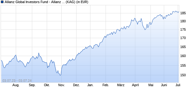 Performance des Allianz Global Investors Fund - Allianz Dynamic Multi Asset Strategy 75 CT2 (EUR) (WKN A2APJF, ISIN LU1462192680)
