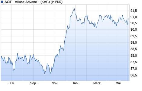 Performance des AGIF - Allianz Advanced Fixed Income Euro - CT - EUR (WKN A2APBL, ISIN LU1459823677)