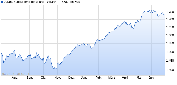 Performance des Allianz Global Investors Fund - Allianz Best Styles Europe Equity  IT8 (H-EUR) (WKN A2AQF6, ISIN LU1479564285)