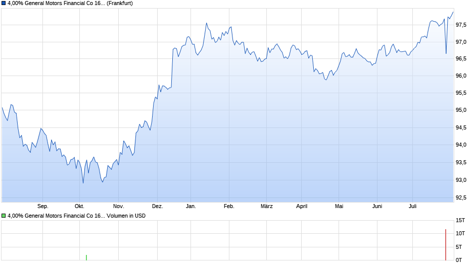 4,00% General Motors Financial Co 16/26 auf Festzins Chart