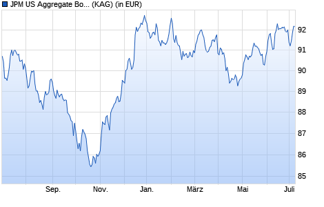 Performance des JPM US Aggregate Bond I (acc) - EUR (hedged) (WKN A2ALR8, ISIN LU1432507090)