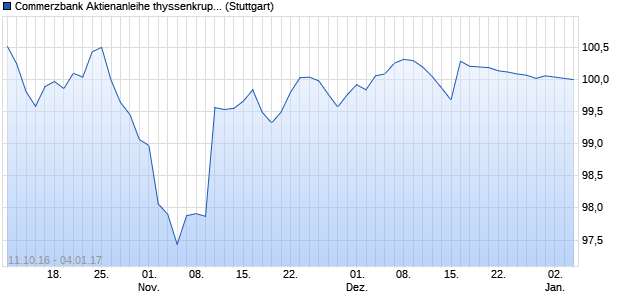 Commerzbank Aktienanleihe thyssenkrupp AG 12.01. (WKN CE34PF, ISIN DE000CE34PF9) Chart