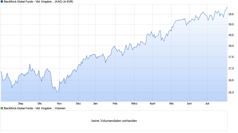 BlackRock Global Funds - United Kingdom Fund I2 GBP Chart