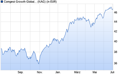 Performance des Comgest Growth Global EUR Z Acc (WKN A2AQBP, ISIN IE00BYYLQ421)