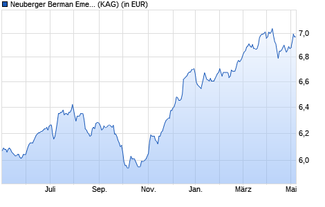 Performance des Neuberger Berman Emerg. Mkt Debt - Hard Currency EUR I Dis. (WKN A140PY, ISIN IE00B986GB56)