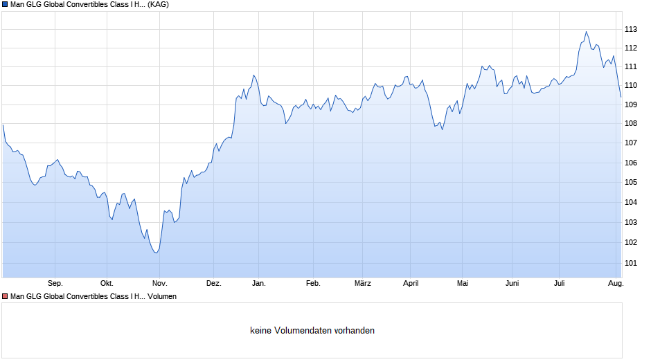 Man GLG Global Convertibles Class I H EUR Chart