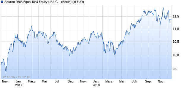 Performance des Source RBIS Equal Risk Equity US UCITS ETF (WKN A2ALMG, ISIN IE00BYT2P548)