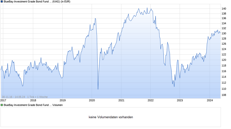 BlueBay Investment Grade Bond Fund R GBP Chart