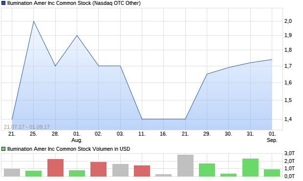 Illumination Amer Inc Common Stock Aktie Chart