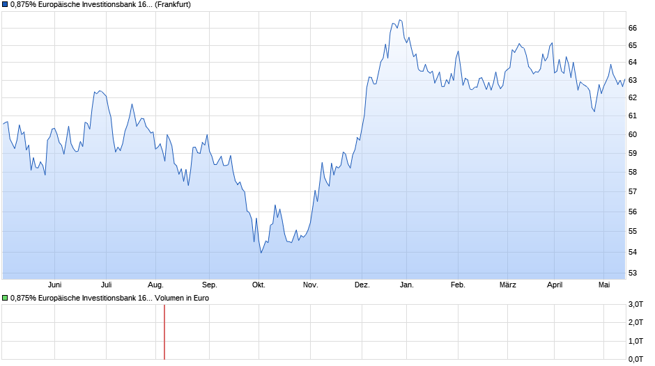 0,875% Europäische Investitionsbank 16/47 auf Festzins Chart