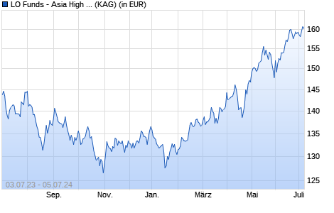 Performance des LO Funds - Asia High Conviction (USD) P A (WKN A2ART4, ISIN LU1480990222)