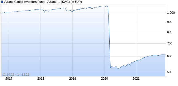 Performance des Allianz Global Investors Fund - Allianz Structured Alpha Strategy P2 (EUR) (WKN A14YHZ, ISIN LU1278852147)