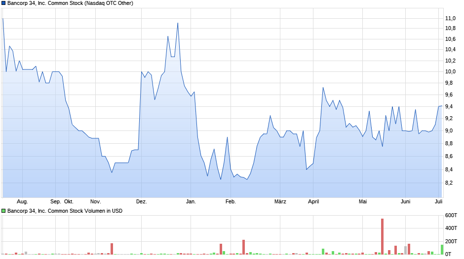 Bancorp 34, Inc. Common Stock Chart