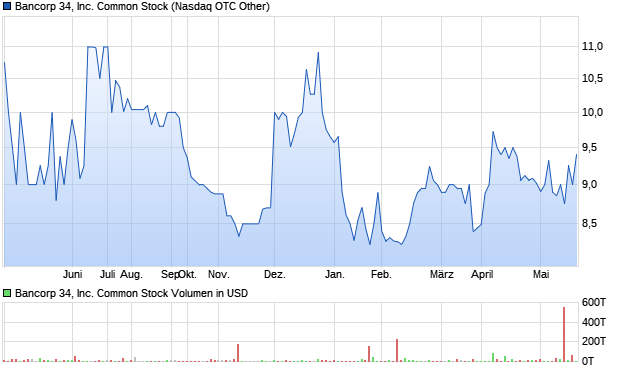 Bancorp 34, Inc. Common Stock Aktie Chart