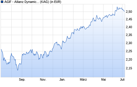 Performance des AGIF - Allianz Dynamic Asian High Yield Bond - AMg - SGD (WKN A2ASG3, ISIN LU1492452609)