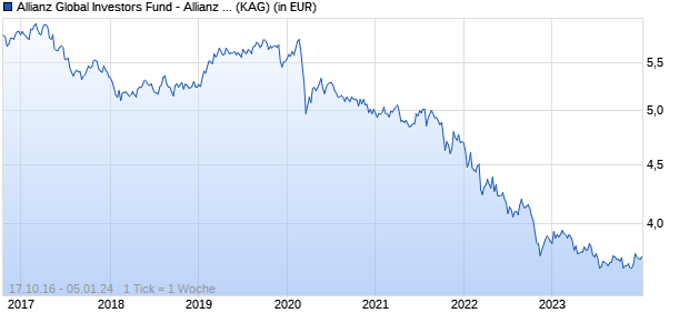 Performance des Allianz Global Investors Fund - Allianz Flexi Asia Bond AM (SGD) (WKN A2ASG2, ISIN LU1492452518)