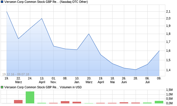 Verseon Corp Common Stock GBP Reg S Aktie Chart