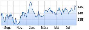 Amundi UK Government Inflation-Linked Bond UCITS ETF Dist Chart