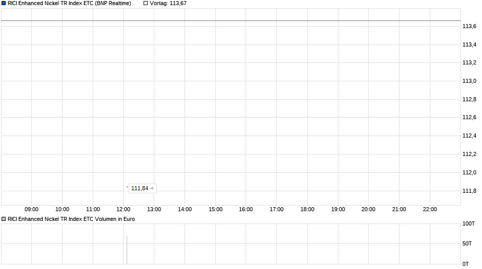 RICI Enhanced Nickel TR Index ETC Chart