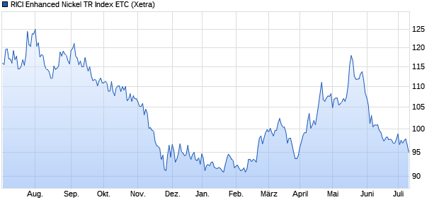 RICI Enhanced Nickel TR Index ETC ETC Chart