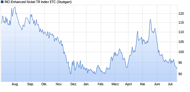 RICI Enhanced Nickel TR Index ETC ETC Chart