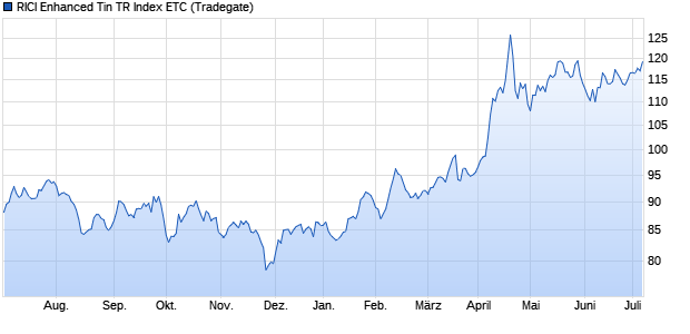 RICI Enhanced Tin TR Index ETC ETC Chart