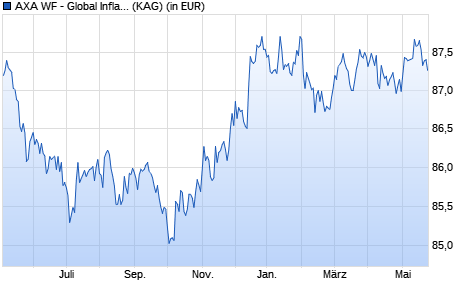 Performance des AXA WF - Global Inflation Short Dur. Bds A au. EUR hdg (WKN A2ADTR, ISIN LU1353950998)