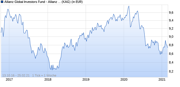 Performance des Allianz Global Investors Fund - Allianz Merger Arbitrage Strategy AT (H2-USD) (WKN A2AR6Q, ISIN LU1496822872)