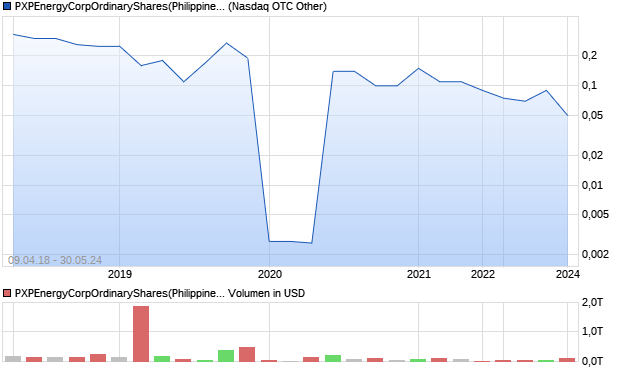 PXPEnergyCorpOrdinaryShares(Philippines) Aktie Chart