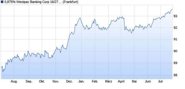 0,875% Westpac Banking Corp 16/27 auf Festzins (WKN A187VE, ISIN XS1506398244) Chart