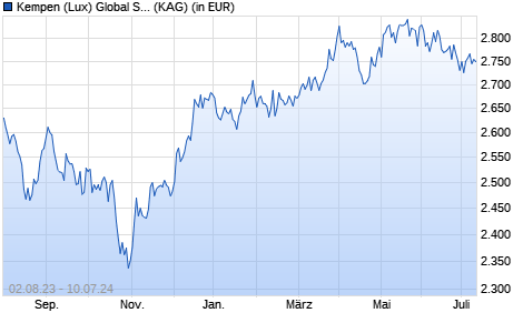 Performance des Kempen (Lux) Global Small-cap Fund I (WKN A2ASB0, ISIN LU1078159883)