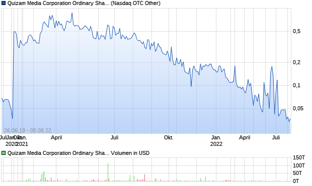 Quizam Media Corporation Ordinary Shares Aktie Chart