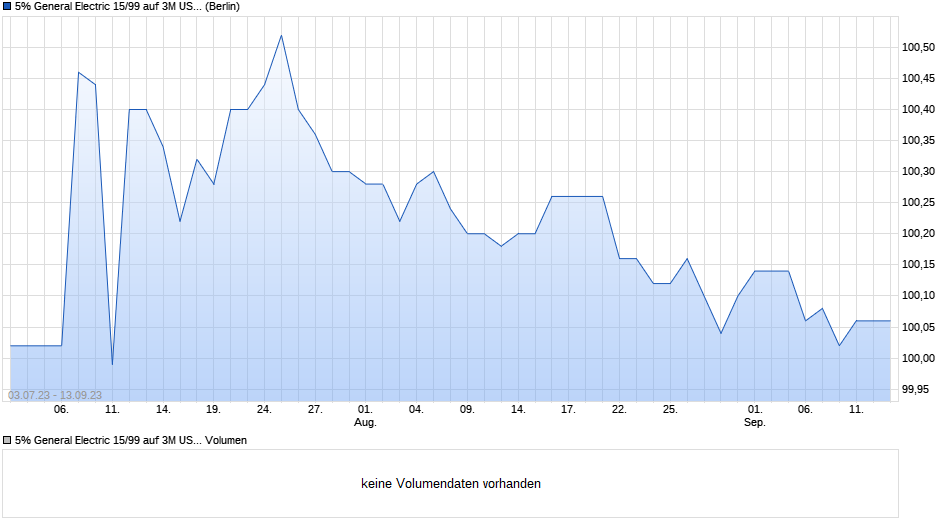 5% General Electric 15/99 auf 3M USD LIBOR Chart