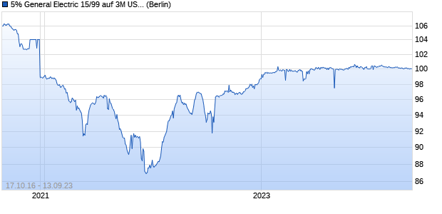 5% General Electric 15/99 auf 3M USD LIBOR (WKN A18XAU, ISIN US369604BQ57) Chart