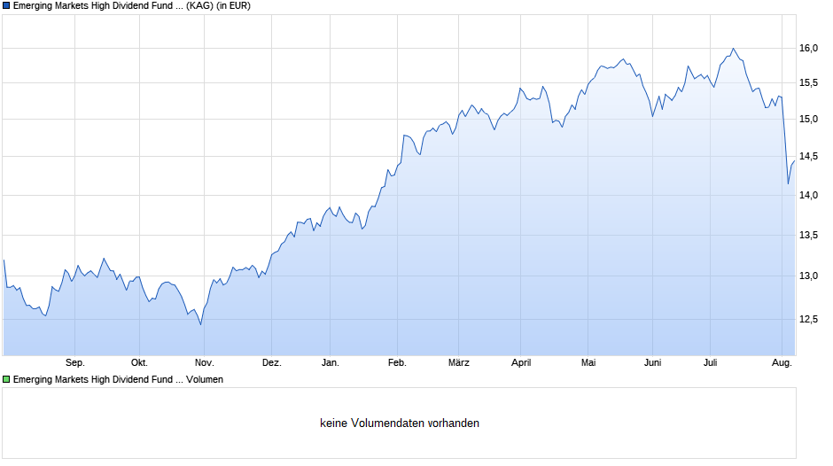 Emerging Markets High Dividend Fund A2 USD thes. Chart