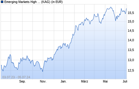 Performance des Emerging Markets High Dividend Fund A2 USD thes. (WKN A2ASHP, ISIN IE00BXNT0B58)