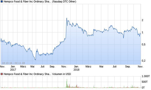Hempco Food & Fiber Inc Ordinary Shares (Canada) Aktie Chart